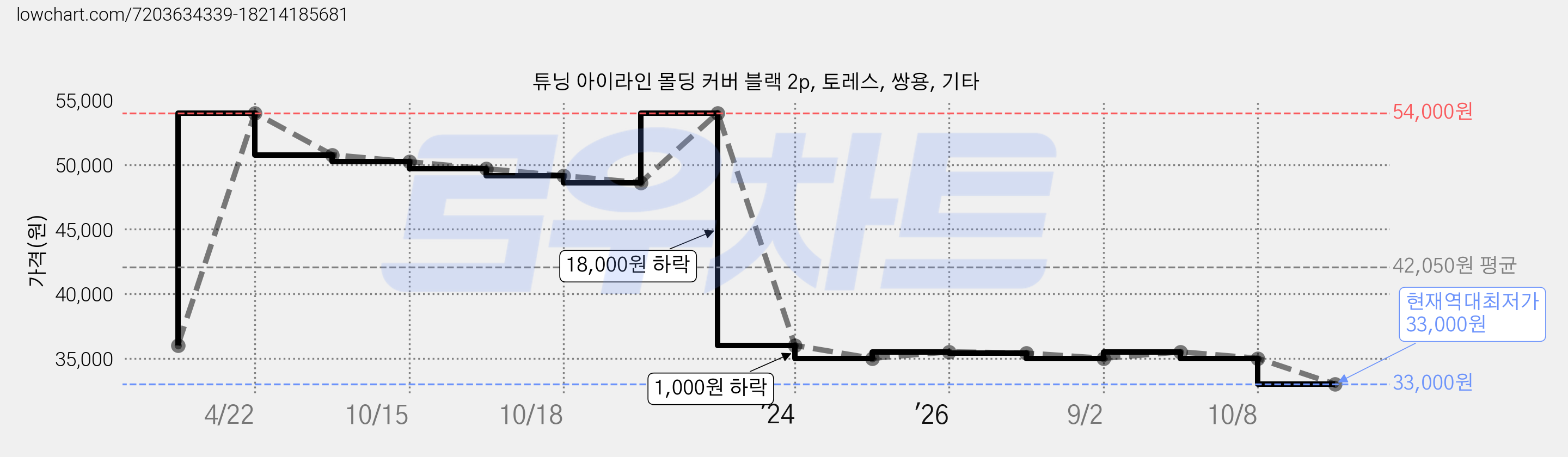 튜닝 아이라인 몰딩 커버 블랙 2p, 토레스, 쌍용, 기타 가격 변동 차트, 현재가 33,000원, 역대최저가