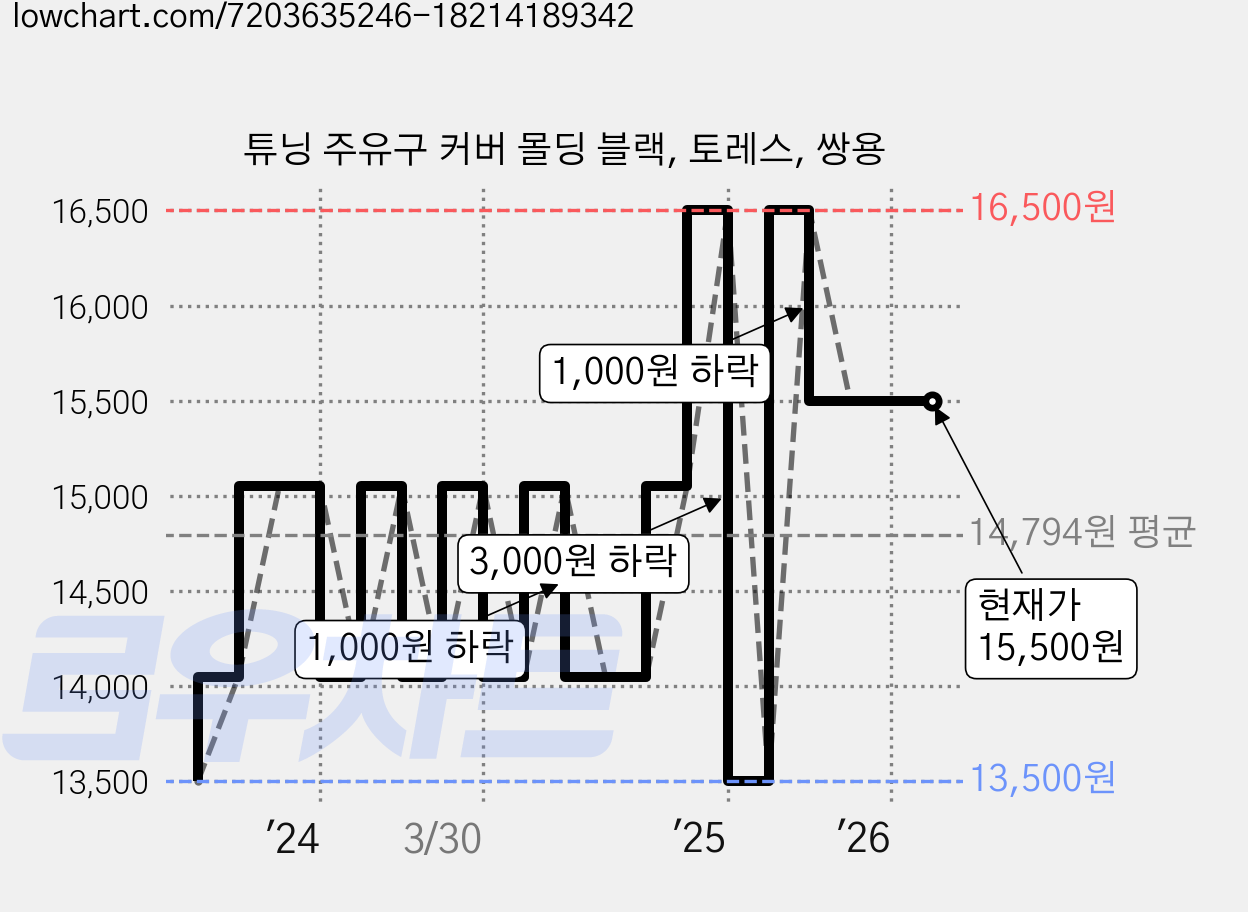 튜닝 주유구 커버 몰딩 블랙, 토레스, 쌍용 가격 변동 차트, 현재가 15,500원, 관측 최저가 13,500원