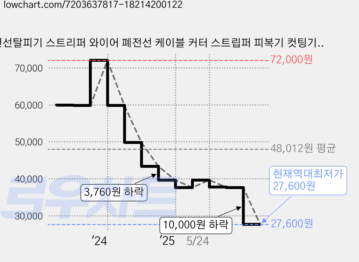 전선탈피기 스트리퍼 와이어 폐전선 케이블 커터 스트립퍼 피복기 컷팅기 컷터 전선까는기계, 1개 가격 변동 차트, 현재가 27,600원, 역대최저가