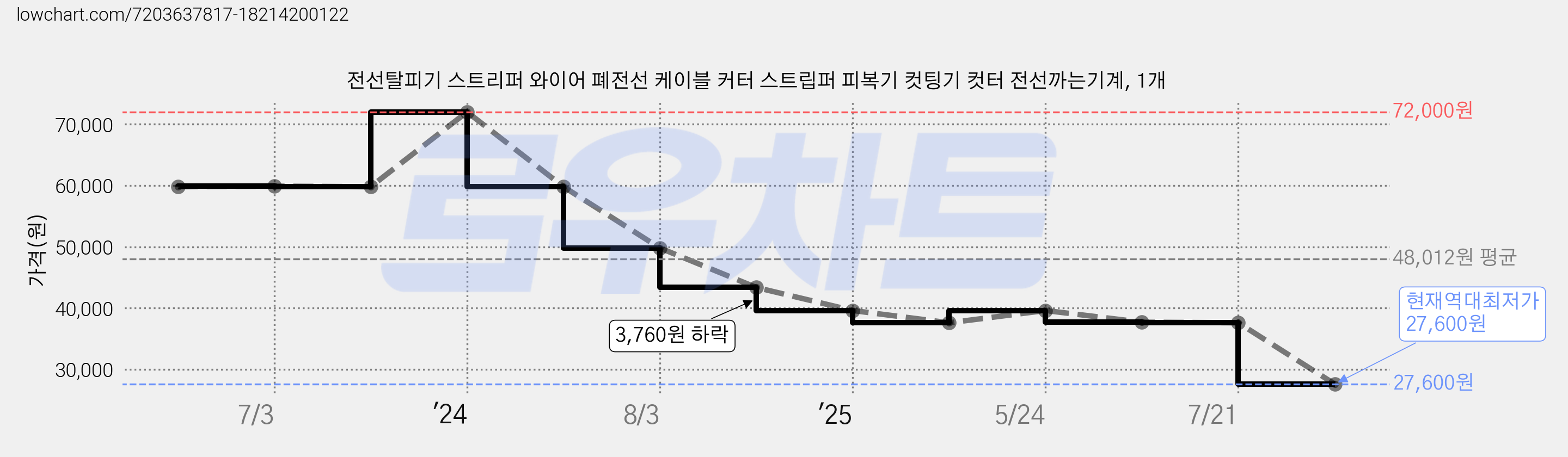 전선탈피기 스트리퍼 와이어 폐전선 케이블 커터 스트립퍼 피복기 컷팅기 컷터 전선까는기계, 1개 가격 변동 차트, 현재가 27,600원, 역대최저가