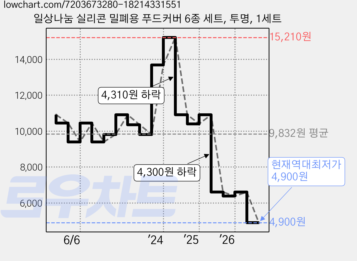 일상나눔 실리콘 밀폐용 푸드커버 6종 세트, 투명, 1세트 가격 변동 차트, 현재가 4,900원, 역대최저가