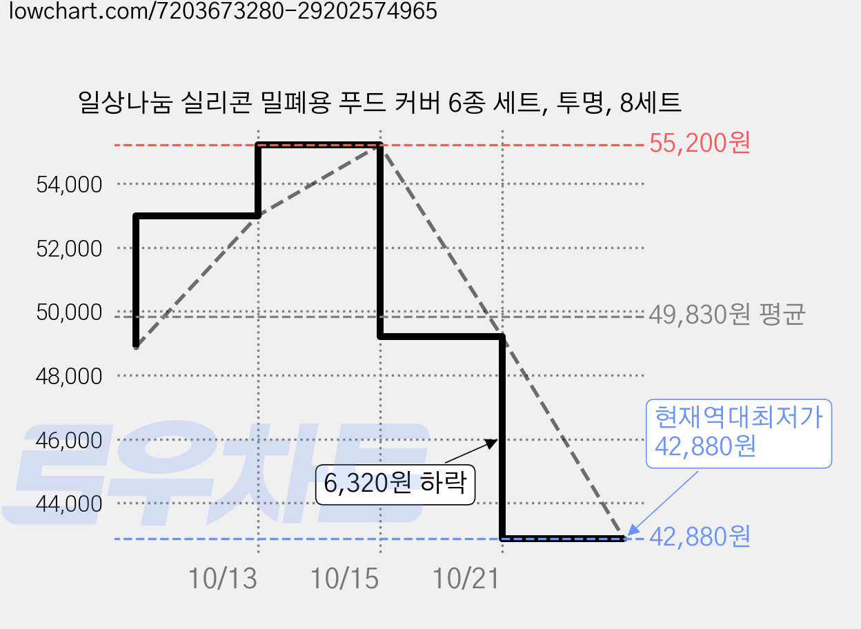 일상나눔 실리콘 밀폐용 푸드 커버 6종 세트, 투명, 8세트 가격 변동 차트, 현재가 42,880원, 역대최저가
