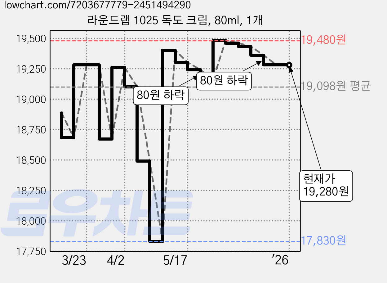 라운드랩 1025 독도 크림, 80ml, 1개 가격 변동 차트, 현재가 19,280원, 역대최저가