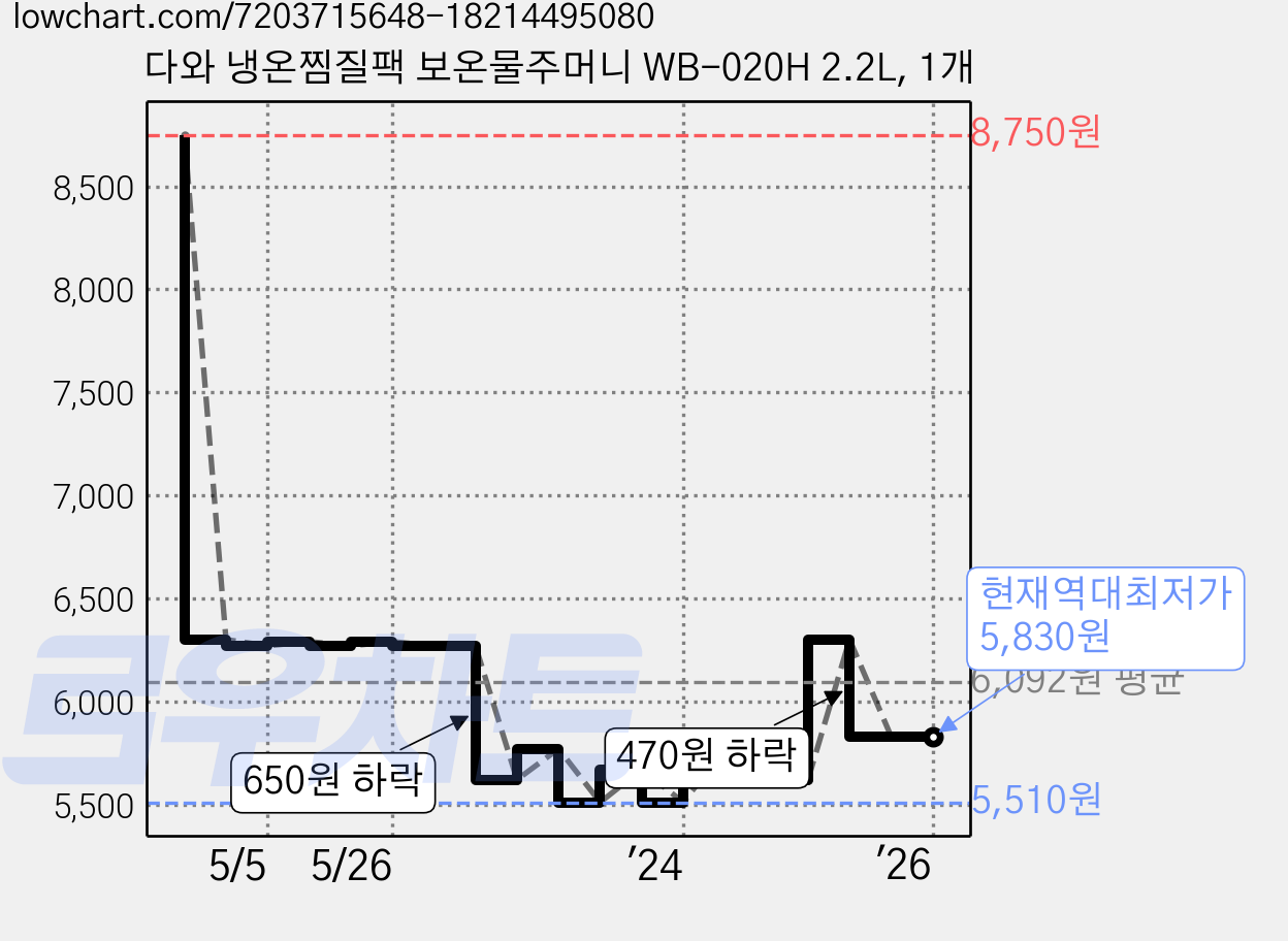 다와 냉온찜질팩 보온물주머니 WB-020H 2.2L, 1개 가격 변동 차트, 현재가 5,830원, 역대최저가
