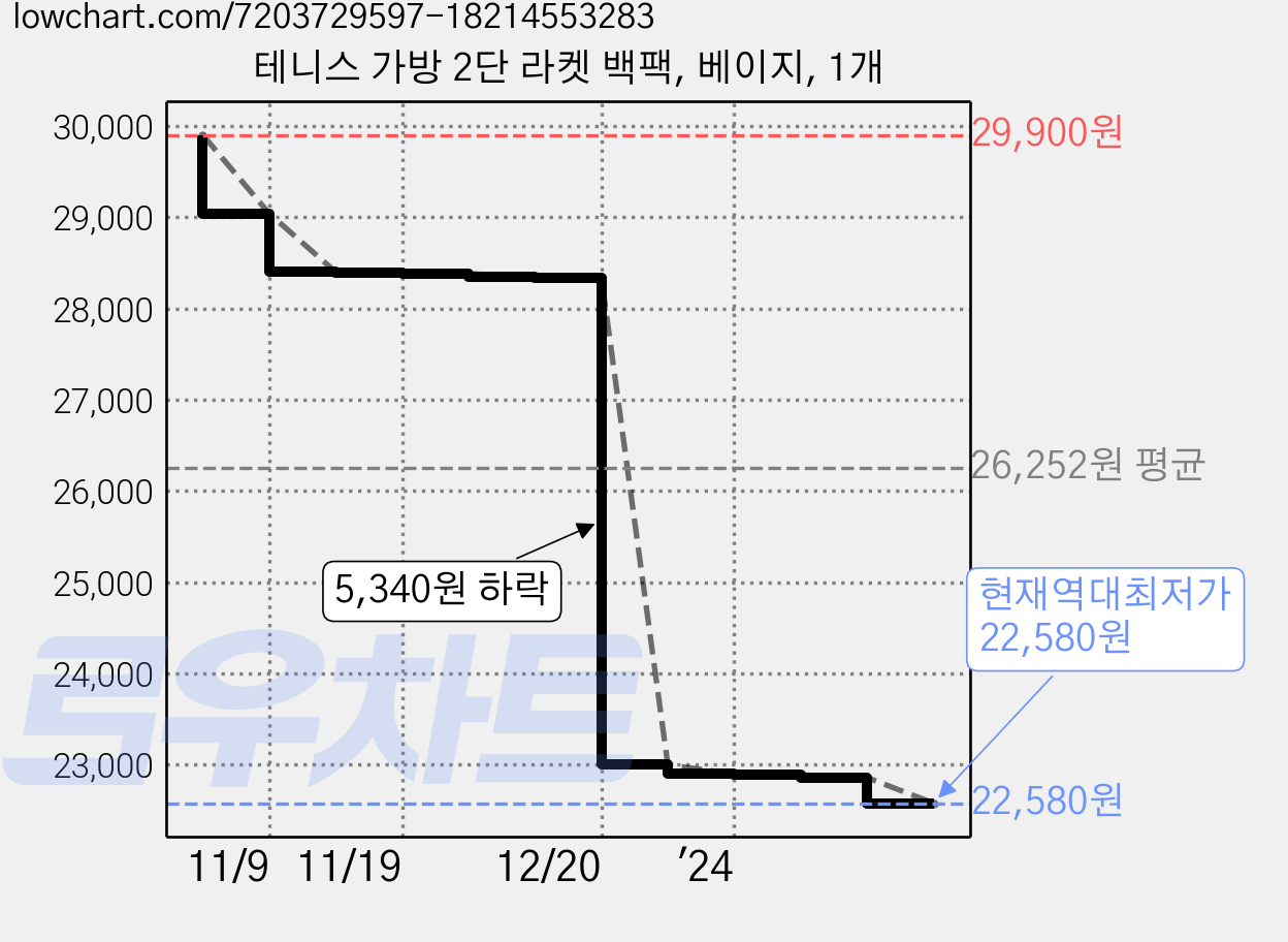 테니스 가방 2단 라켓 백팩, 베이지, 1개 가격 변동 차트, 현재가 22,580원, 역대최저가