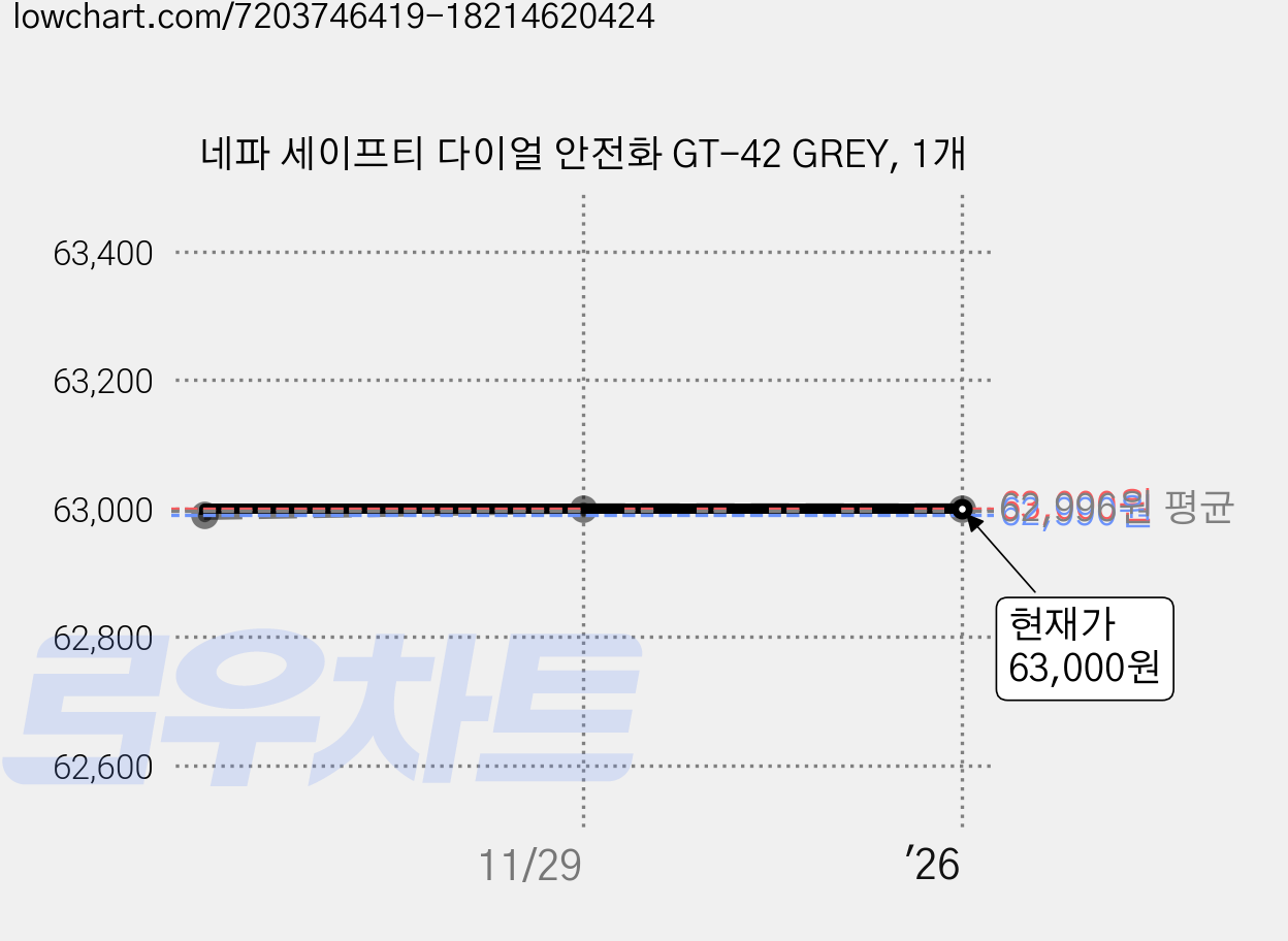 네파 세이프티 다이얼 안전화 GT-42 GREY, 1개 가격 변동 차트, 현재가 63,000원, 역대최저가
