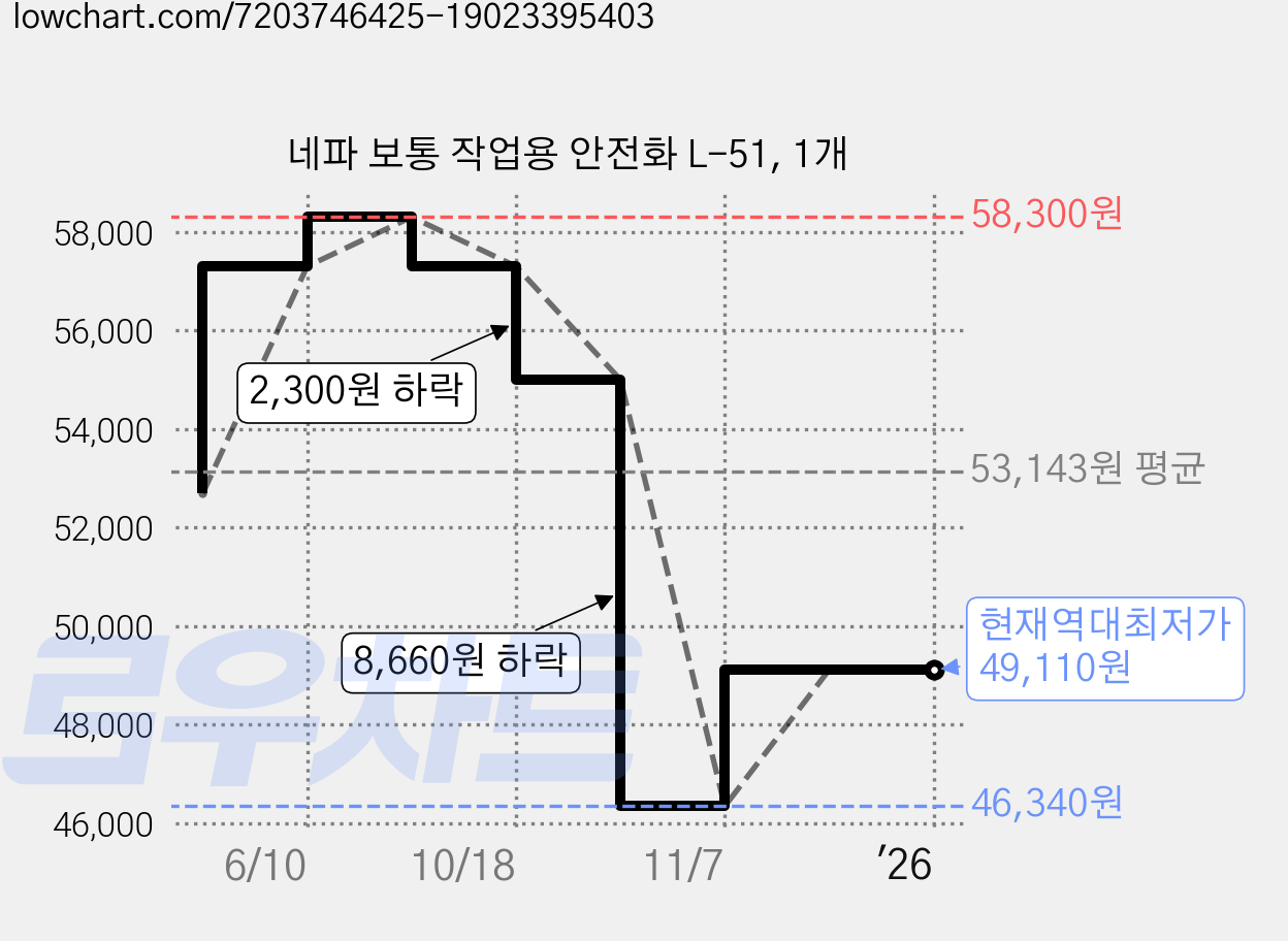 네파 보통 작업용 안전화 L-51, 1개 가격 변동 차트, 현재가 49,110원, 역대최저가