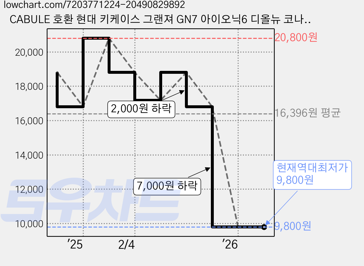 CABULE 호환 현대 키케이스 그랜져 GN7 아이오닉6 디올뉴 코나 SX2 스마트 가죽 차키링 TPU 차키홀더 차량용품, 7버튼, 아이보리 가격 변동 차트, 현재가 9,800원, 역대최저가