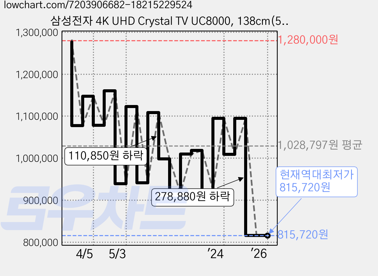삼성전자 4K UHD Crystal TV UC8000, 138cm(55인치), KU55UC8000FXKR, 벽걸이형, 방문설치 가격 변동 차트, 현재가 815,720원, 역대최저가