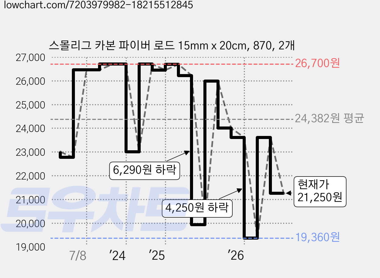스몰리그 카본 파이버 로드 15mm x 20cm, 870, 2개 가격 변동 차트, 현재가 21,250원, 관측 최저가 19,360원