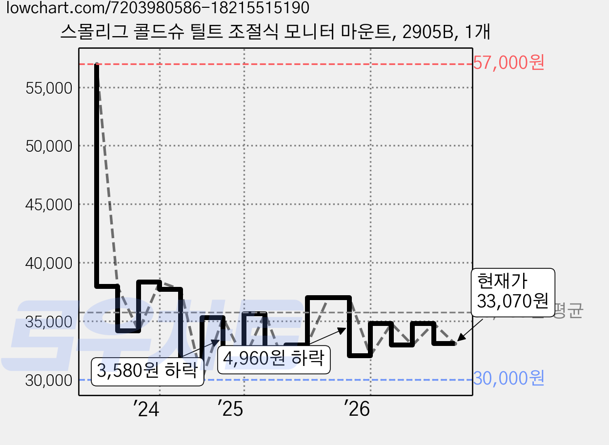 스몰리그 콜드슈 틸트 조절식 모니터 마운트, 2905B, 1개 가격 변동 차트, 현재가 33,070원, 관측 최저가 30,000원
