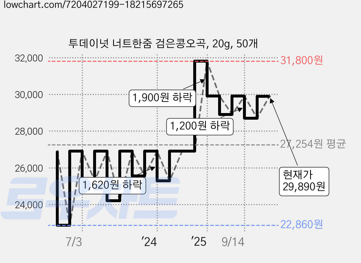 투데이넛 너트한줌 검은콩오곡, 20g, 50개 가격 변동 차트, 현재가 29,890원, 관측 최저가 22,860원