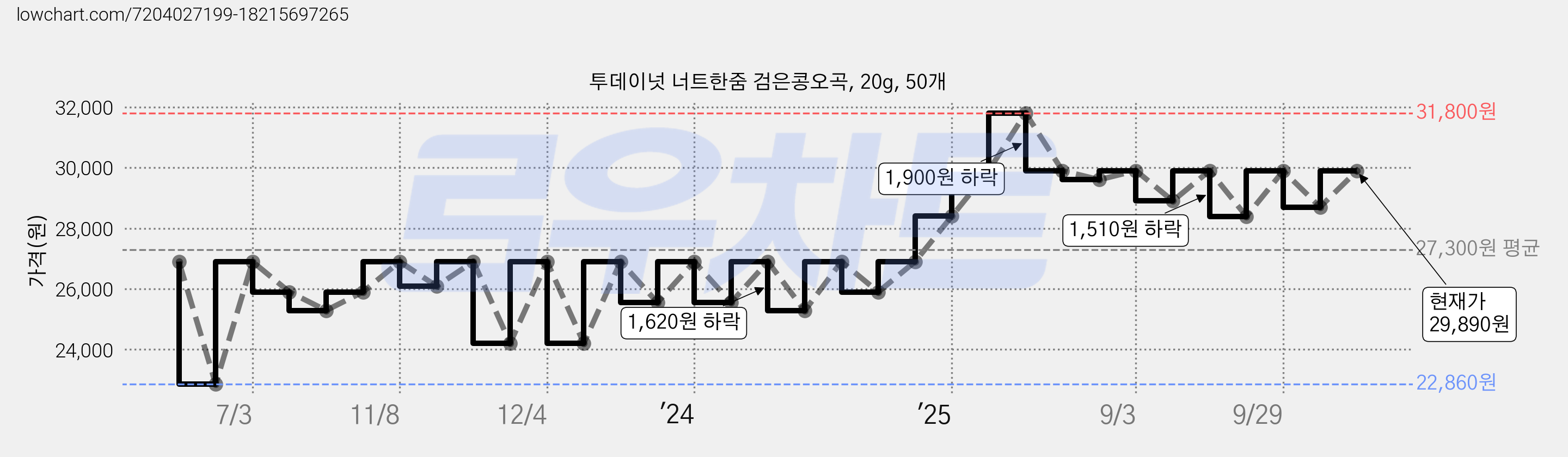 투데이넛 너트한줌 검은콩오곡, 20g, 50개 가격 변동 차트, 현재가 29,890원, 관측 최저가 22,860원