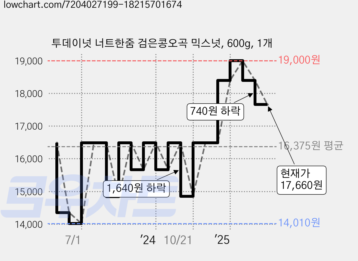 투데이넛 너트한줌 검은콩오곡 믹스넛, 600g, 1개 가격 변동 차트, 현재가 17,660원, 관측 최저가 14,010원