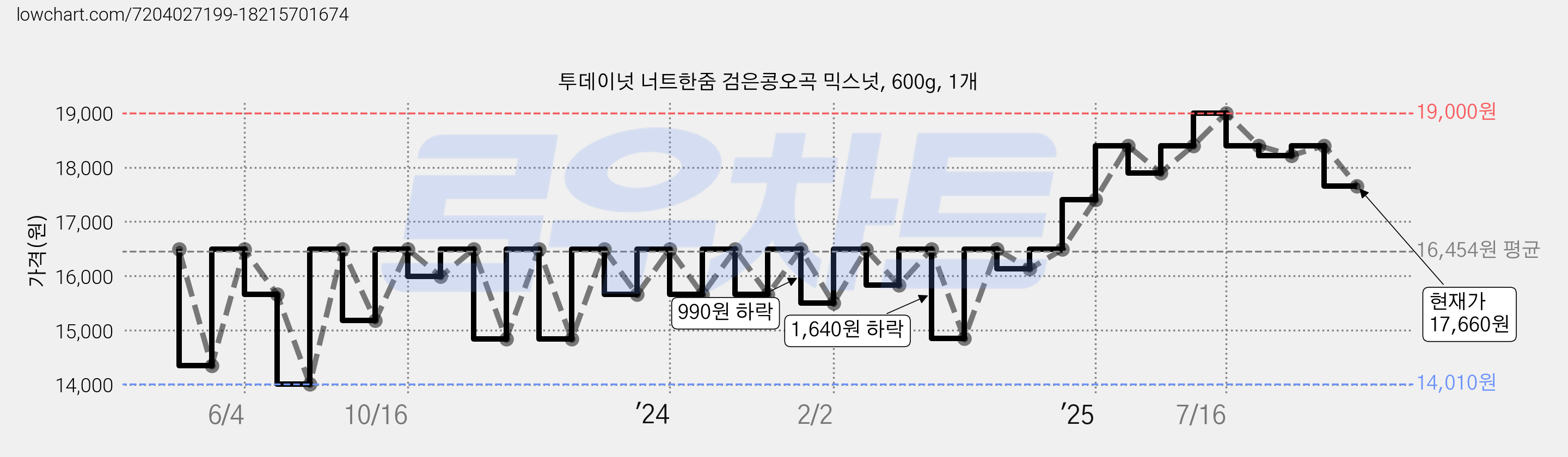 투데이넛 너트한줌 검은콩오곡 믹스넛, 600g, 1개 가격 변동 차트, 현재가 17,660원, 관측 최저가 14,010원