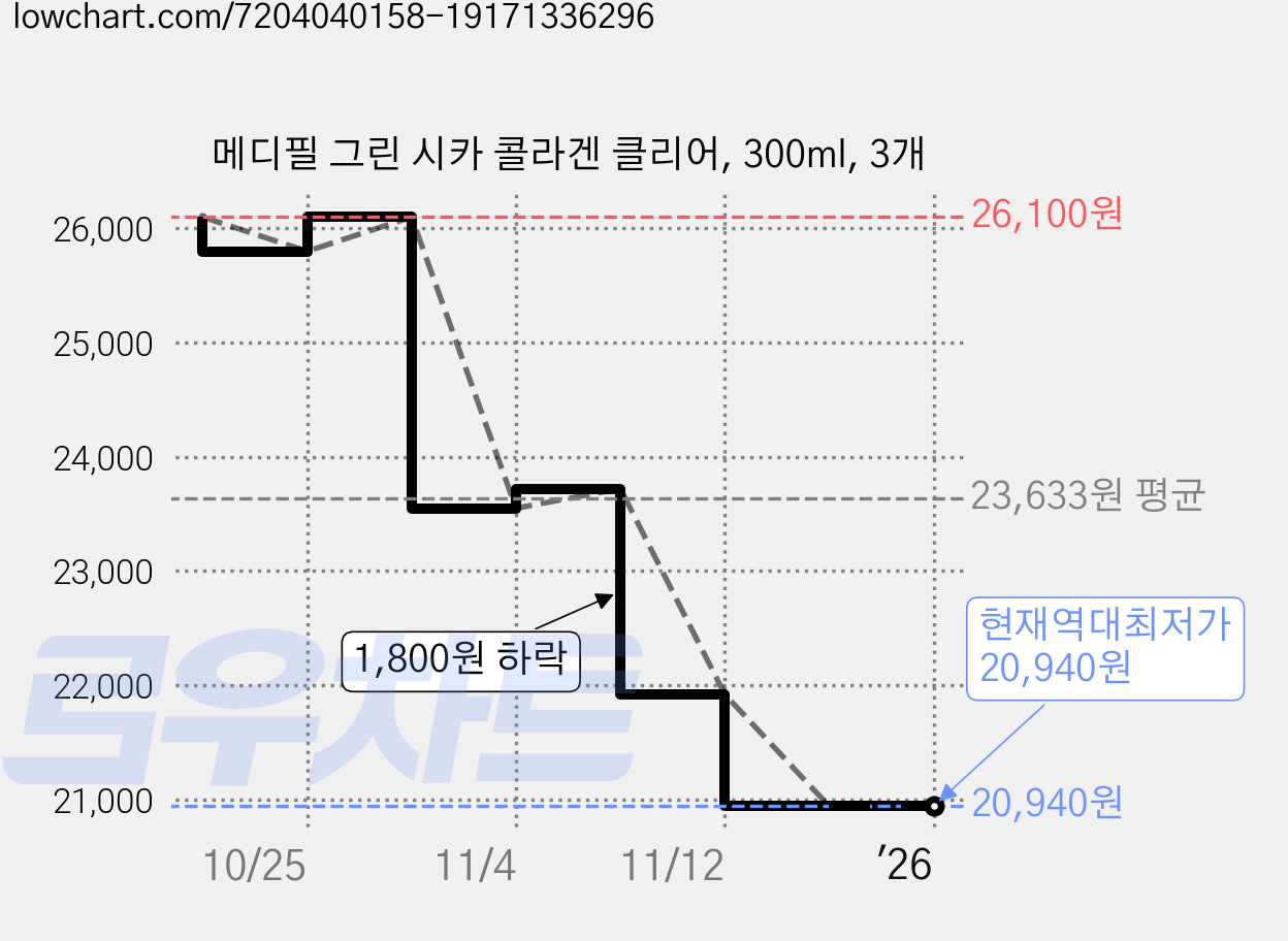 메디필 그린 시카 콜라겐 클리어, 300ml, 3개 가격 변동 차트, 현재가 20,940원, 역대최저가