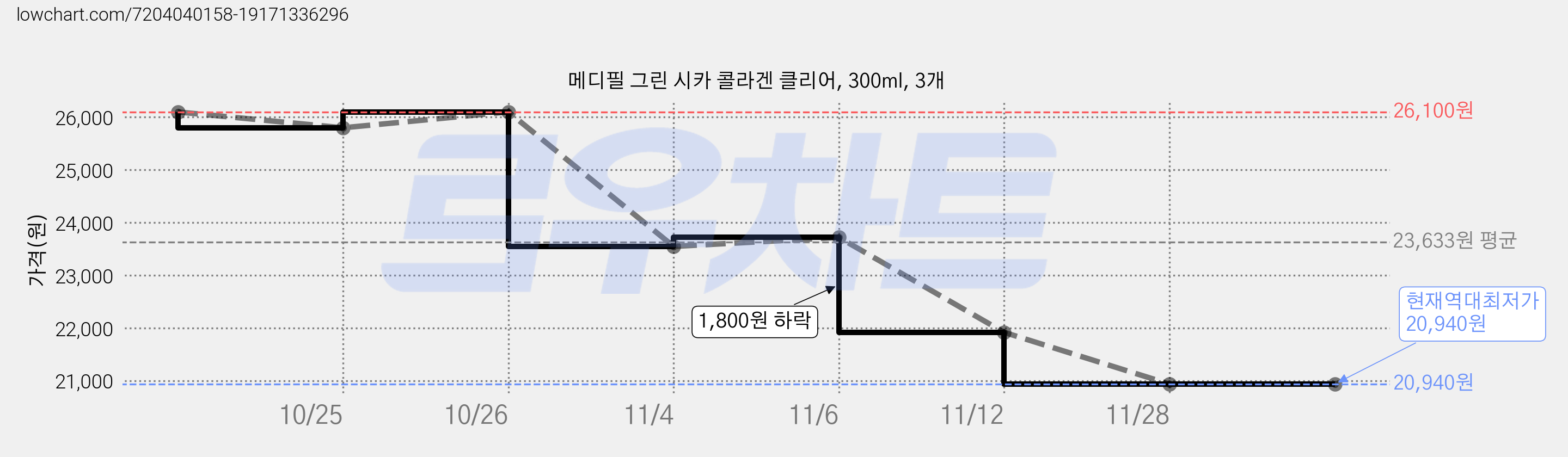메디필 그린 시카 콜라겐 클리어, 300ml, 3개 가격 변동 차트, 현재가 20,940원, 역대최저가