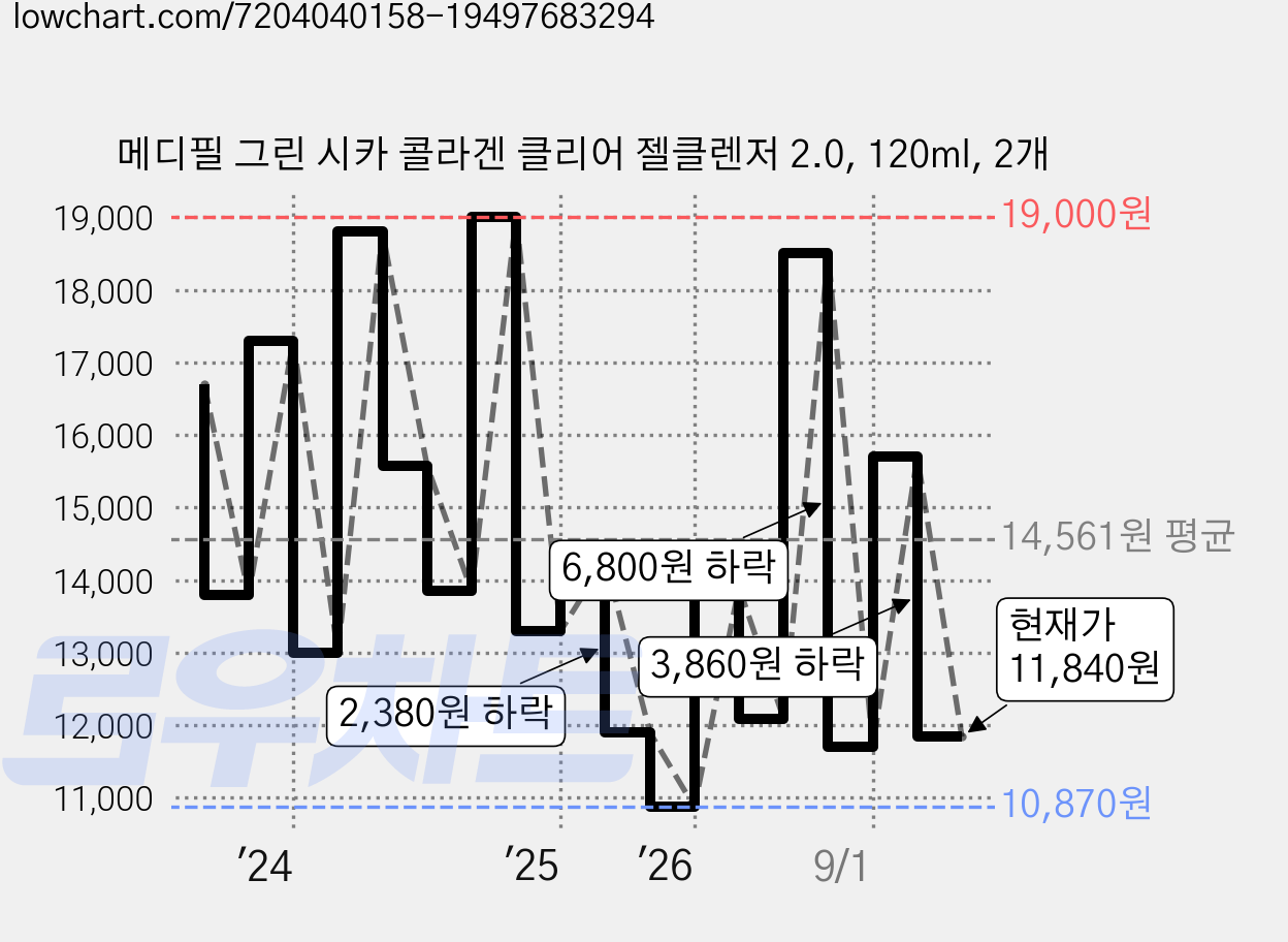 메디필 그린 시카 콜라겐 클리어 젤클렌저 2.0, 120ml, 2개 가격 변동 차트, 현재가 11,840원, 관측 최저가 10,870원