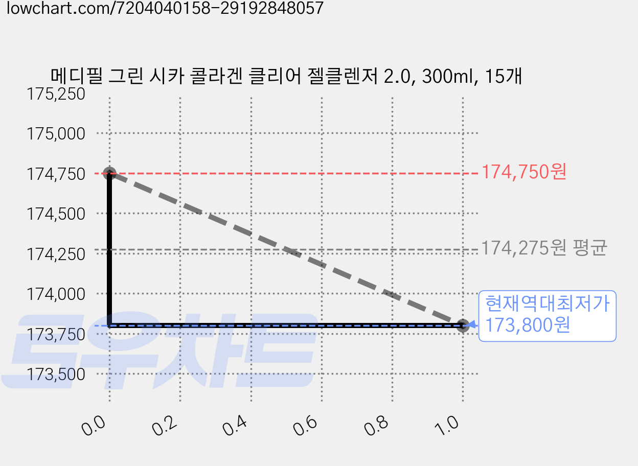 메디필 그린 시카 콜라겐 클리어 젤클렌저 2.0, 300ml, 15개 가격 변동 차트, 현재가 173,800원, 역대최저가
