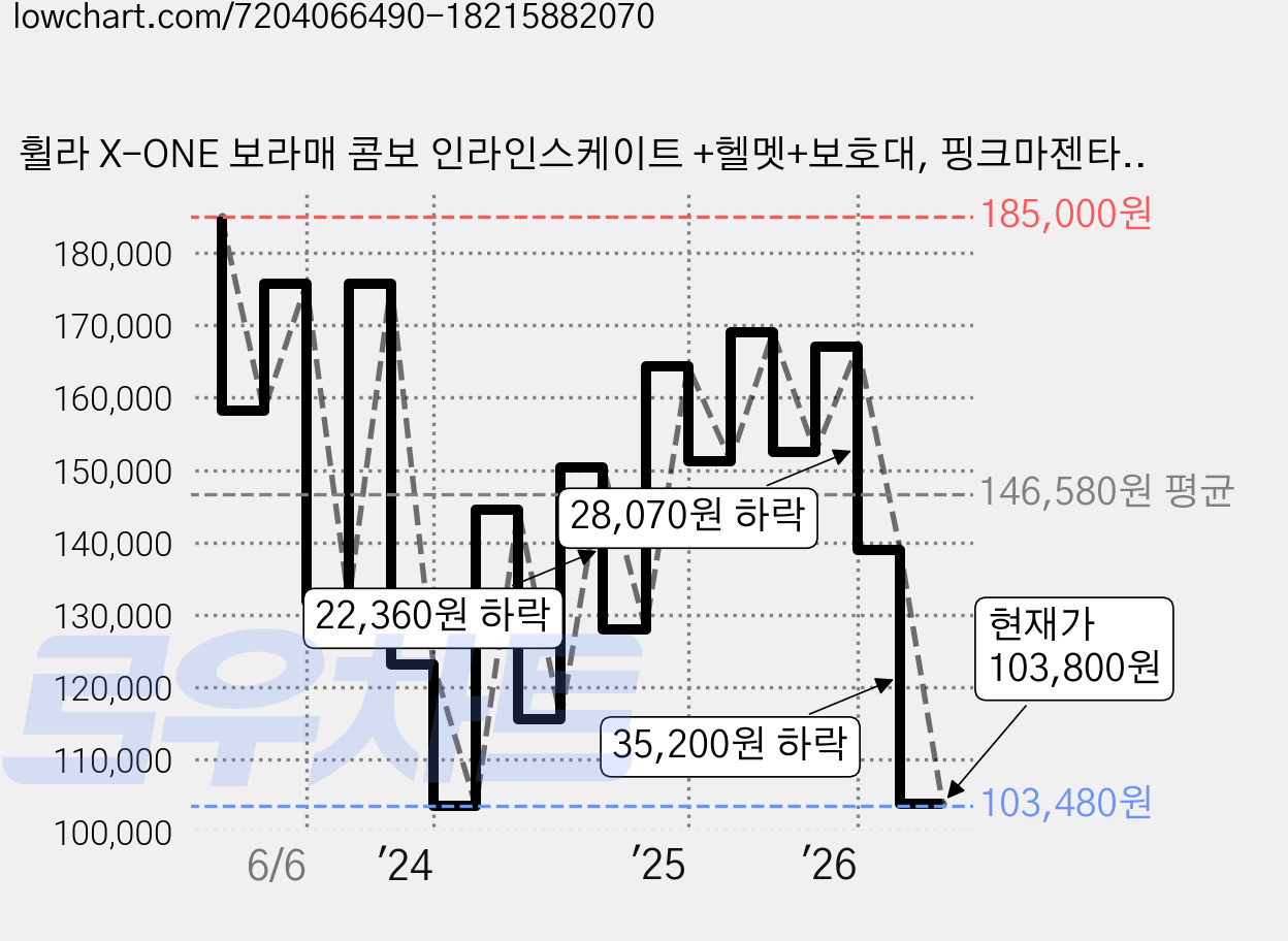 휠라 X-ONE 보라매 콤보 인라인스케이트 +헬멧+보호대, 핑크마젠타, 1개 가격 변동 차트, 현재가 103,800원, 관측 최저가 96,030원