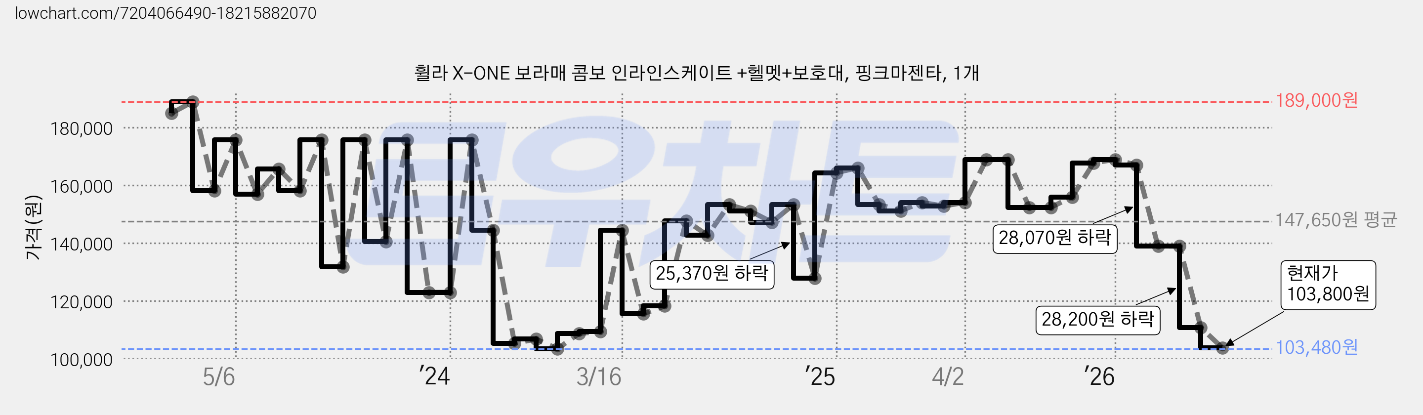 휠라 X-ONE 보라매 콤보 인라인스케이트 +헬멧+보호대, 핑크마젠타, 1개 가격 변동 차트, 현재가 103,800원, 관측 최저가 96,030원