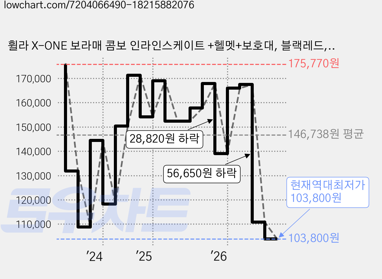휠라 X-ONE 보라매 콤보 인라인스케이트 +헬멧+보호대, 블랙레드, 1개 가격 변동 차트, 현재가 103,800원, 역대최저가
