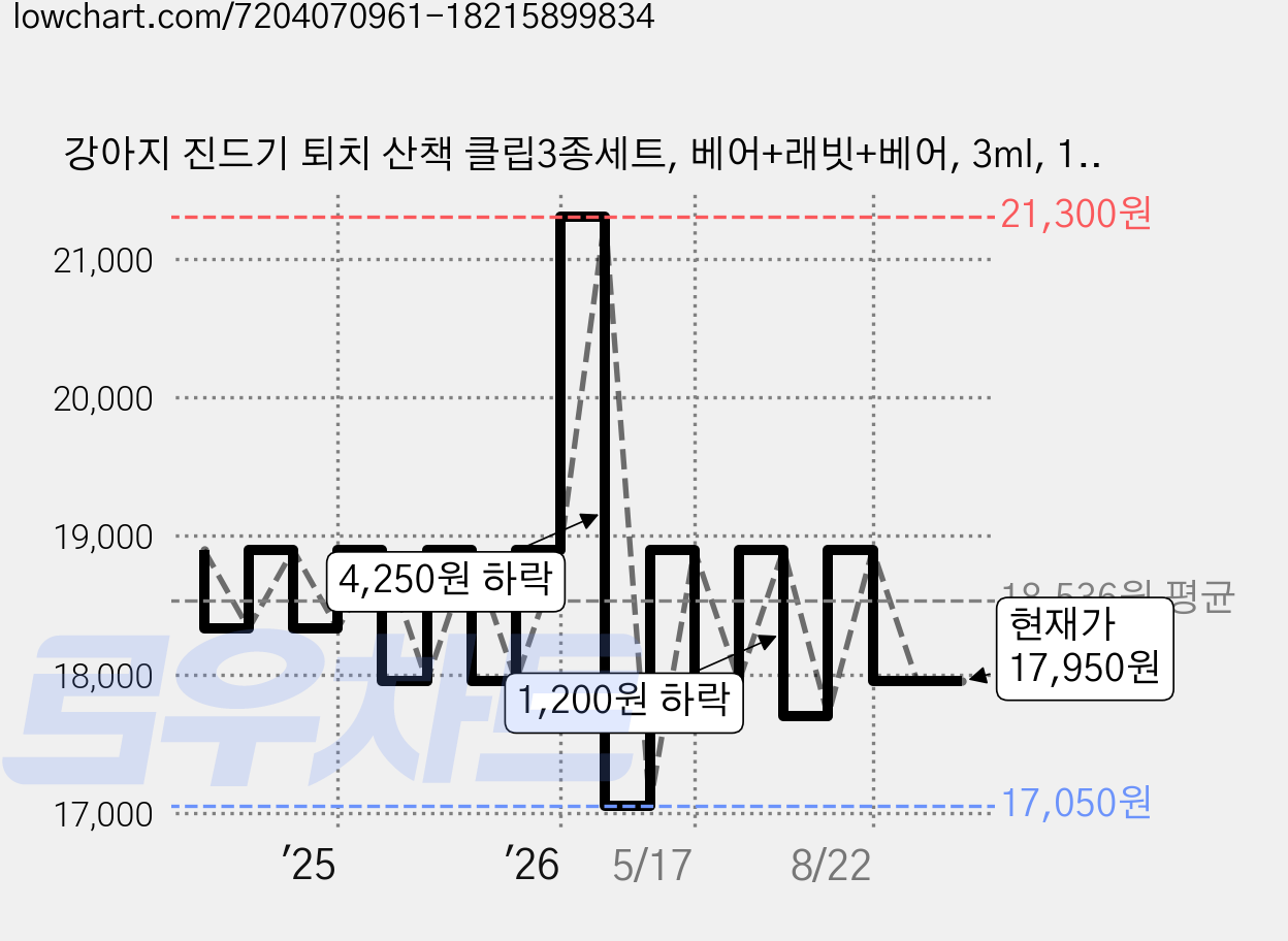강아지 진드기 퇴치 산책 클립3종세트, 베어+래빗+베어, 3ml, 1세트 가격 변동 차트, 현재가 17,950원, 관측 최저가 17,050원