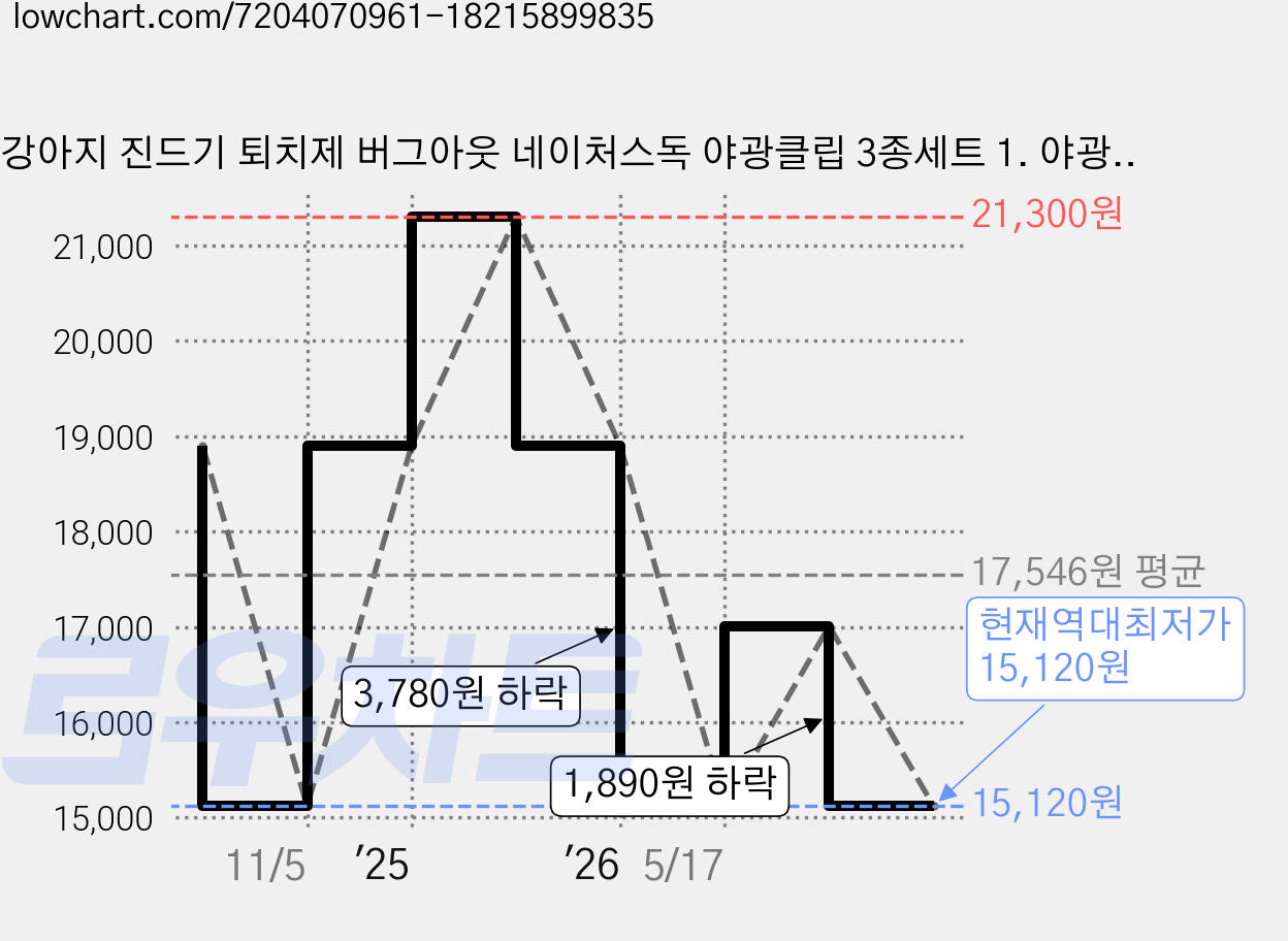 강아지 진드기 퇴치제 버그아웃 네이처스독 야광클립 3종세트 1. 야광 베어+래... 1개 가격 변동 차트, 현재가 15,120원, 역대최저가