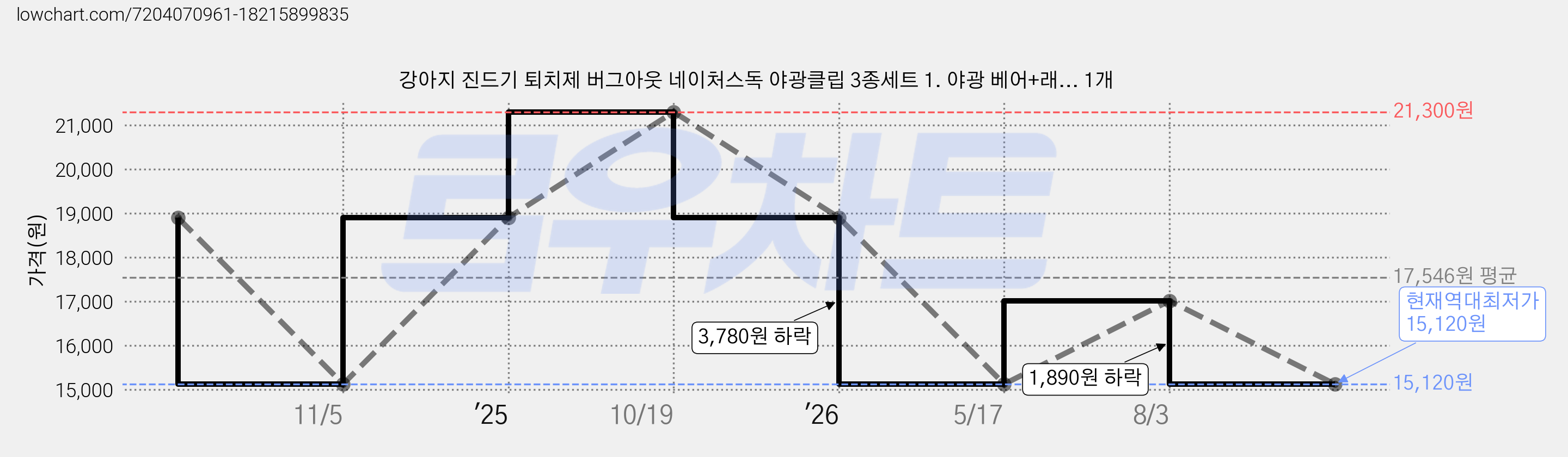 강아지 진드기 퇴치제 버그아웃 네이처스독 야광클립 3종세트 1. 야광 베어+래... 1개 가격 변동 차트, 현재가 15,120원, 역대최저가