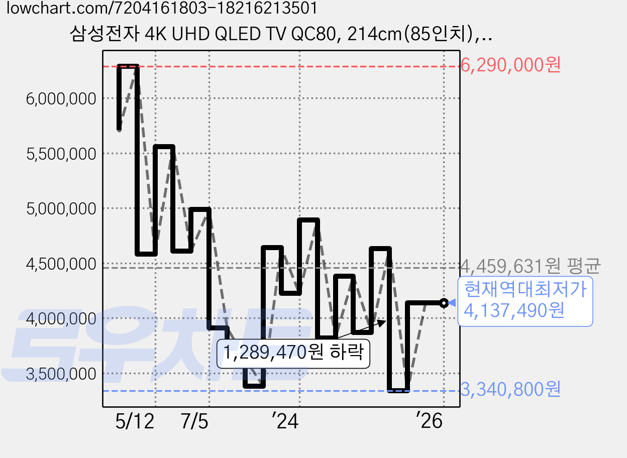 삼성전자 4K UHD QLED TV QC80, 214cm(85인치), KQ85QC80AFXKR, 벽걸이형, 방문설치 가격 변동 차트, 현재가 4,137,490원, 역대최저가