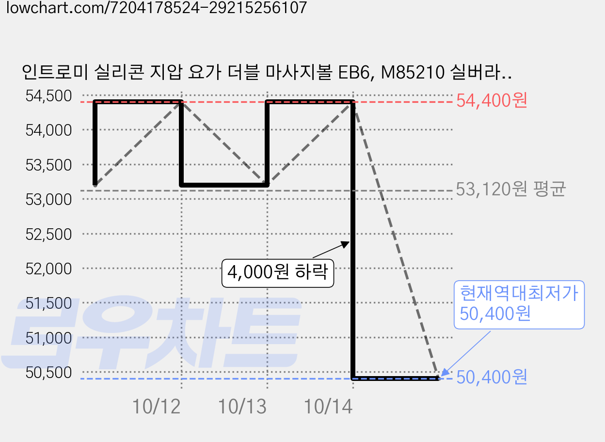 인트로미 실리콘 지압 요가 더블 마사지볼 EB6, M85210 실버라이닝, 4개 가격 변동 차트, 현재가 50,400원, 역대최저가