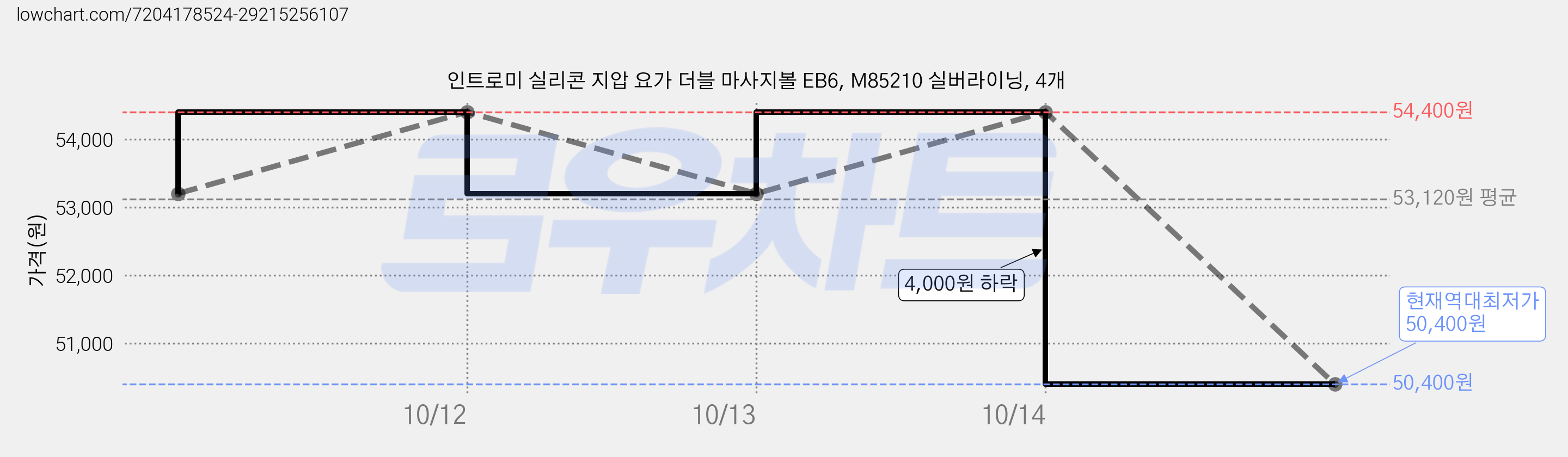 인트로미 실리콘 지압 요가 더블 마사지볼 EB6, M85210 실버라이닝, 4개 가격 변동 차트, 현재가 50,400원, 역대최저가