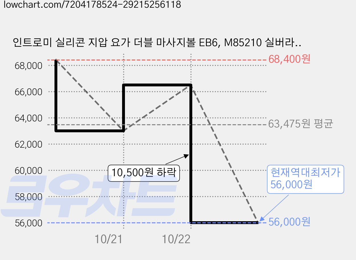 인트로미 실리콘 지압 요가 더블 마사지볼 EB6, M85210 실버라이닝, 5개 가격 변동 차트, 현재가 56,000원, 역대최저가