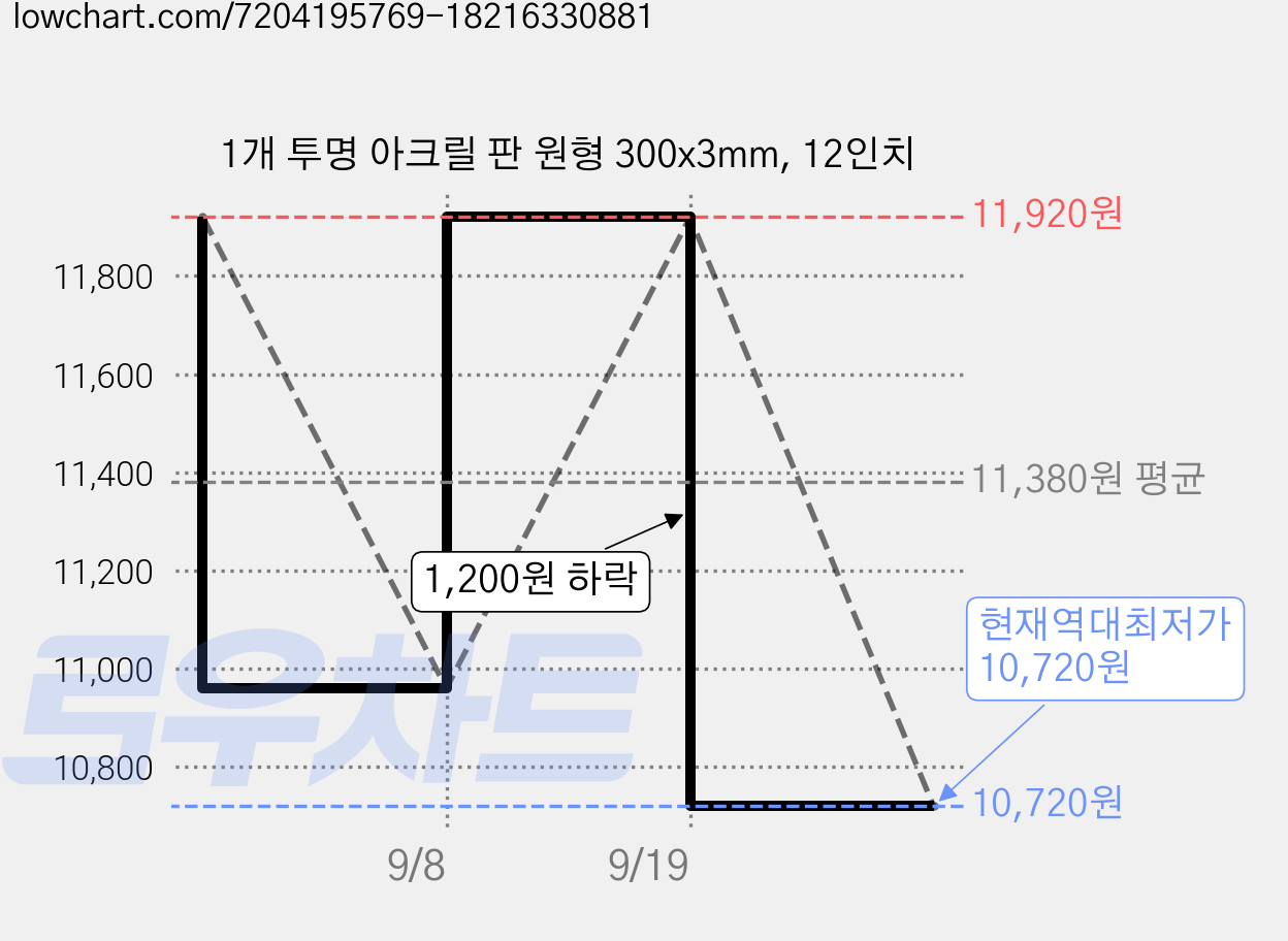1개 투명 아크릴 판 원형 300x3mm, 12인치 가격 변동 차트, 현재가 10,720원, 역대최저가