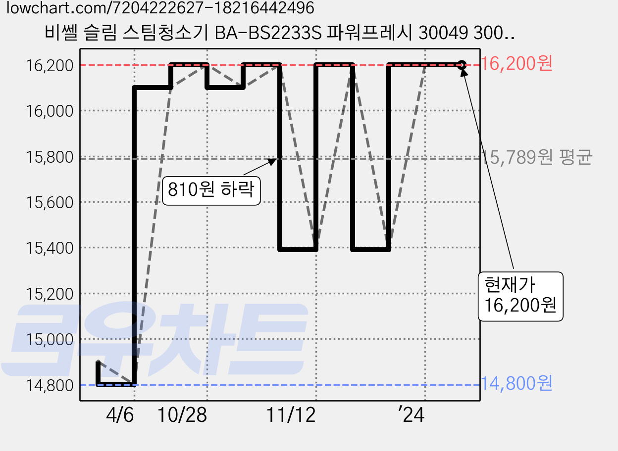비쎌 슬림 스팀청소기 BA-BS2233S 파워프레시 30049 3004S 19799 1979S 호환걸레, 4개, 일반용 가격 변동 차트, 현재가 16,200원, 역대최저가
