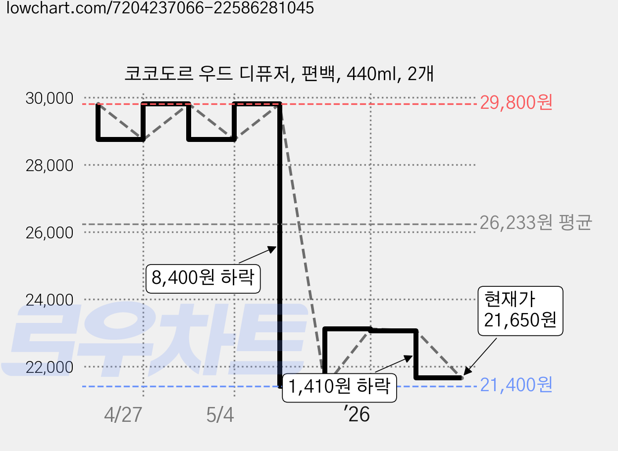 코코도르 우드 디퓨저, 편백, 440ml, 2개 가격 변동 차트, 현재가 21,650원, 관측 최저가 21,400원