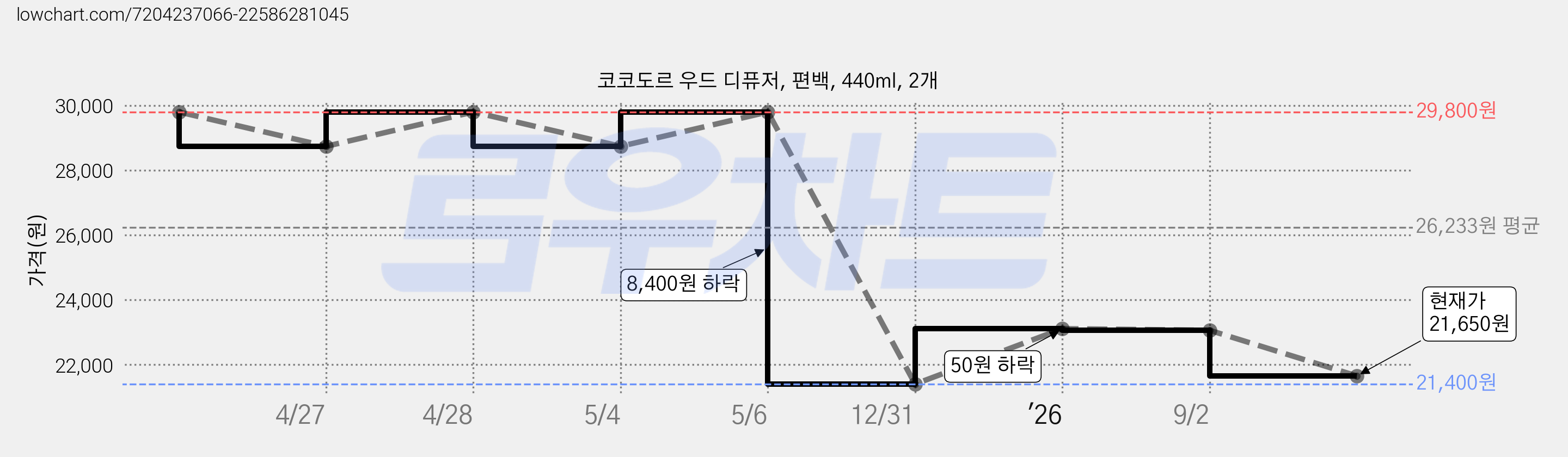 코코도르 우드 디퓨저, 편백, 440ml, 2개 가격 변동 차트, 현재가 21,650원, 관측 최저가 21,400원