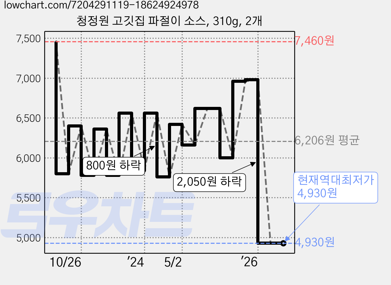 청정원 고깃집 파절이 소스, 310g, 2개 가격 변동 차트, 현재가 4,930원, 역대최저가