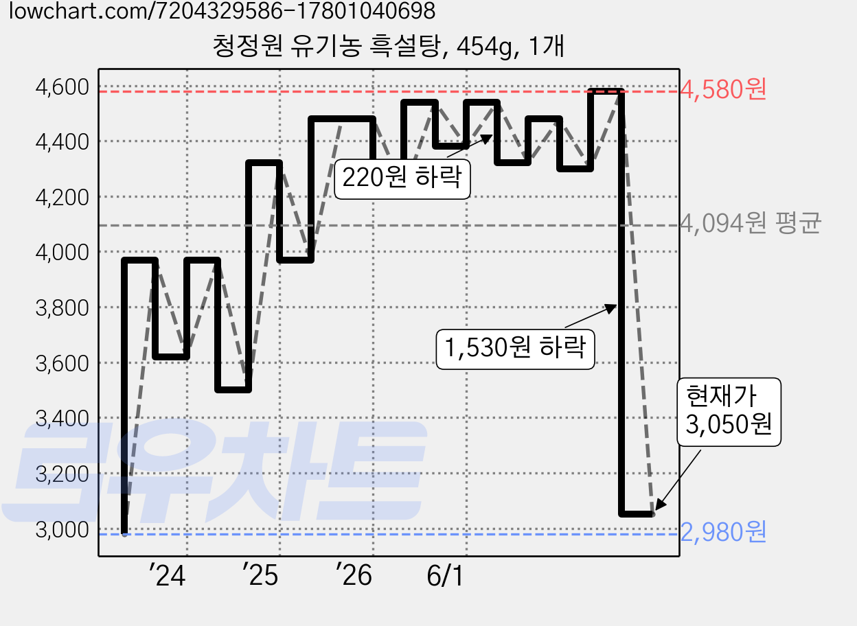 청정원 유기농 흑설탕, 454g, 1개 가격 변동 차트, 현재가 3,050원, 관측 최저가 2,980원