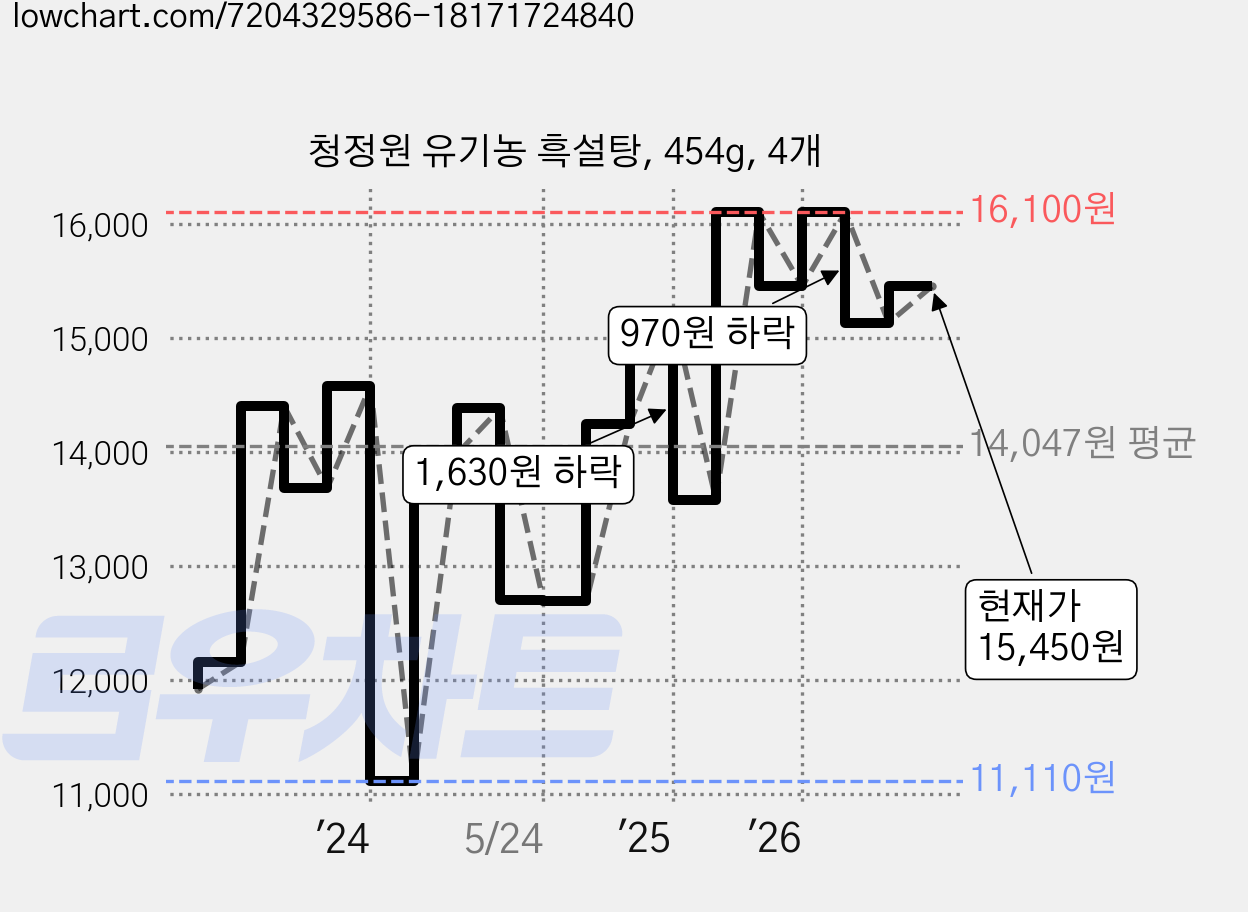 청정원 유기농 흑설탕, 454g, 4개 가격 변동 차트, 현재가 15,450원, 관측 최저가 11,110원