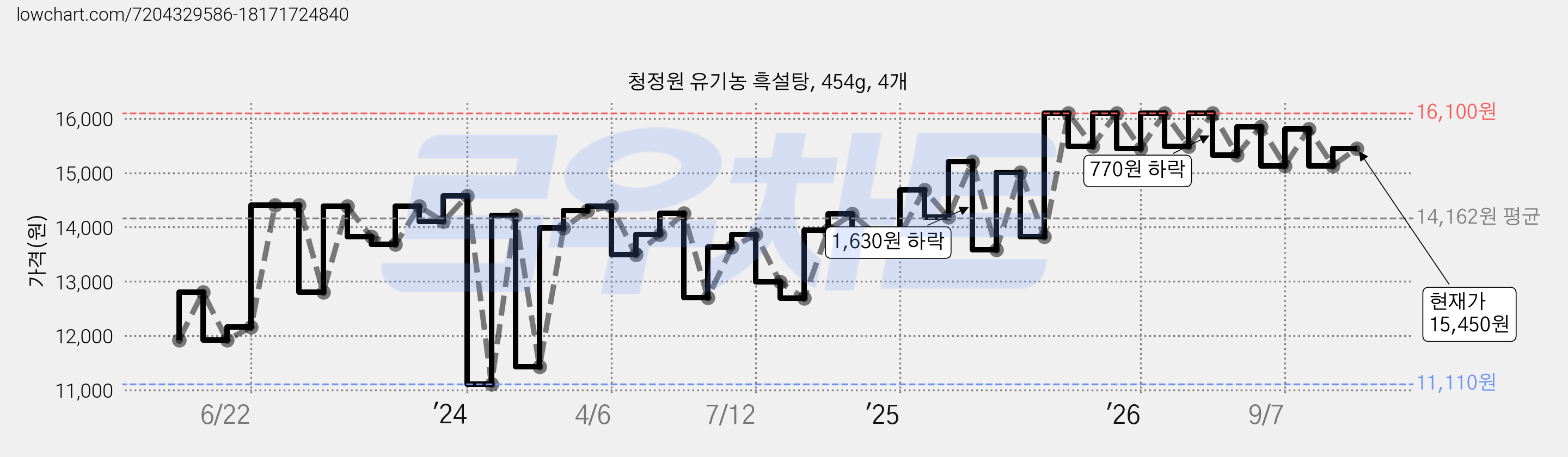 청정원 유기농 흑설탕, 454g, 4개 가격 변동 차트, 현재가 15,450원, 관측 최저가 11,110원