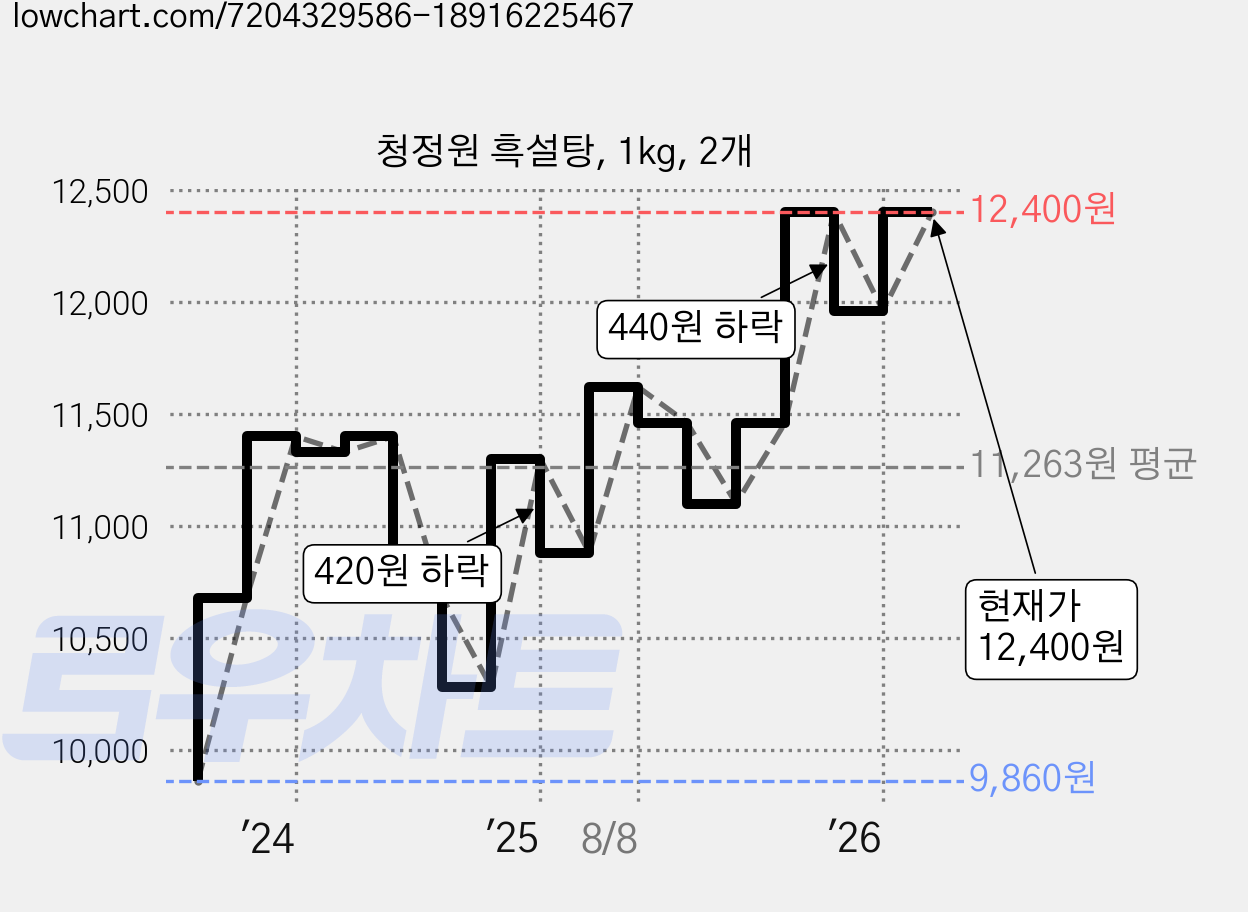 청정원 흑설탕, 1kg, 2개 가격 변동 차트, 현재가 9,400원, 역대최저가