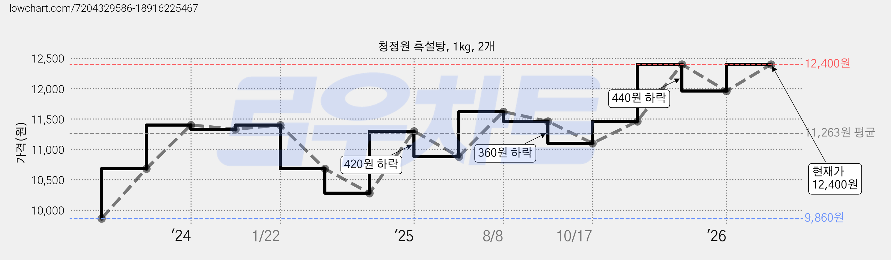 청정원 흑설탕, 1kg, 2개 가격 변동 차트, 현재가 9,400원, 역대최저가