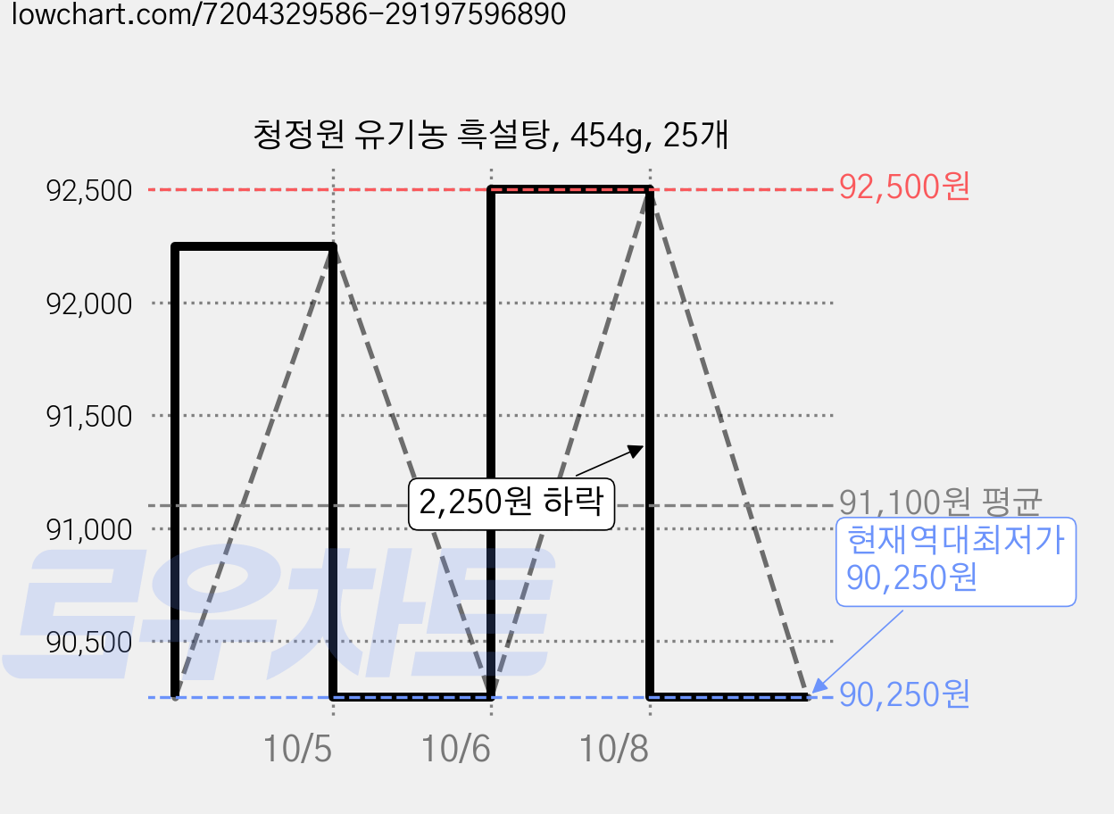 청정원 유기농 흑설탕, 454g, 25개 가격 변동 차트, 현재가 90,250원, 역대최저가