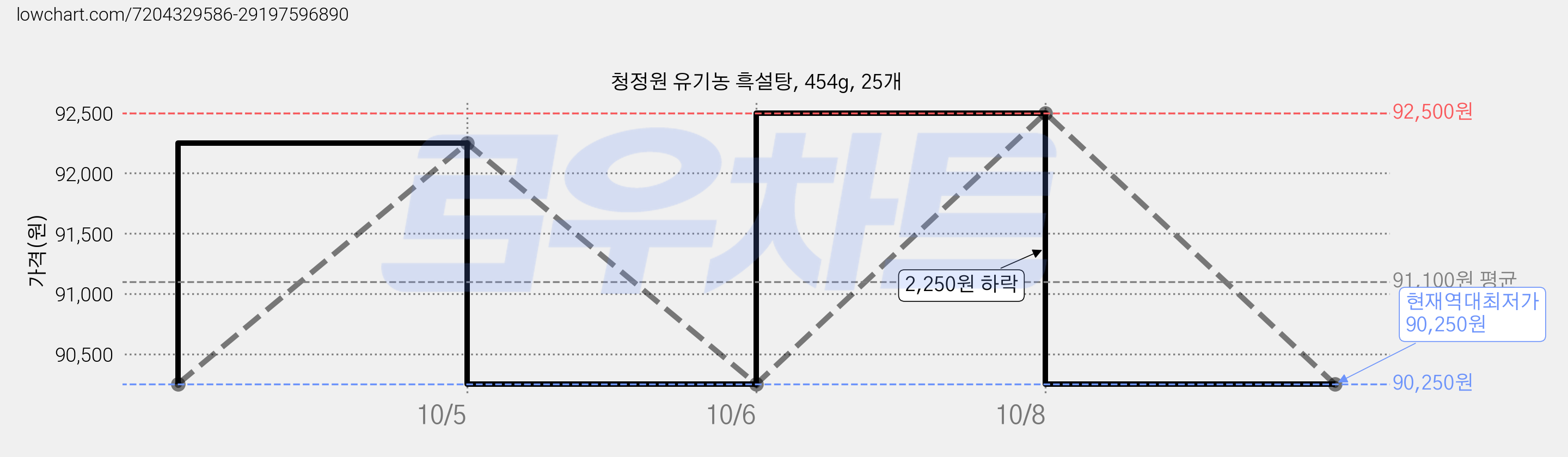 청정원 유기농 흑설탕, 454g, 25개 가격 변동 차트, 현재가 90,250원, 역대최저가