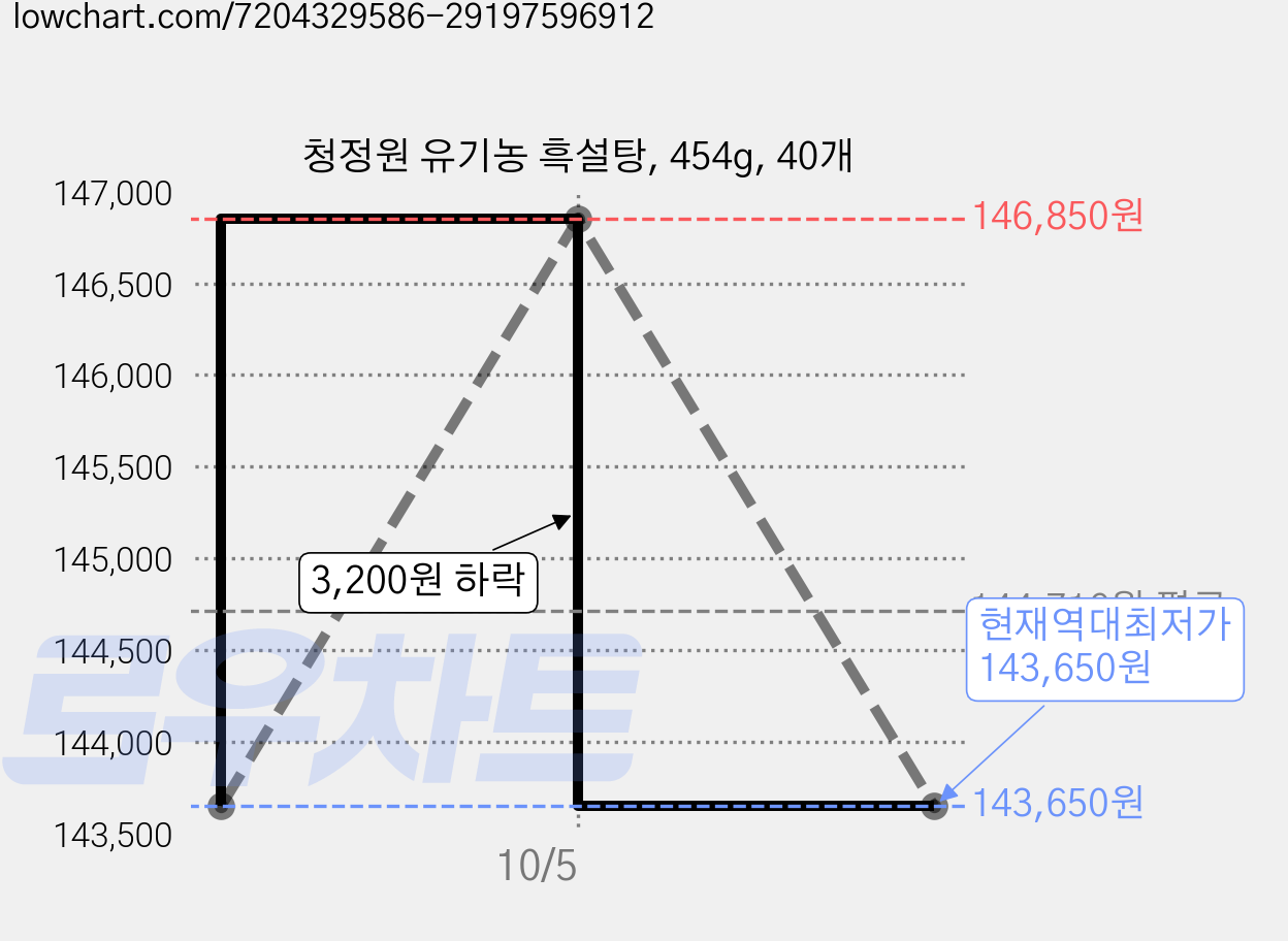 청정원 유기농 흑설탕, 454g, 40개 가격 변동 차트, 현재가 143,650원, 역대최저가