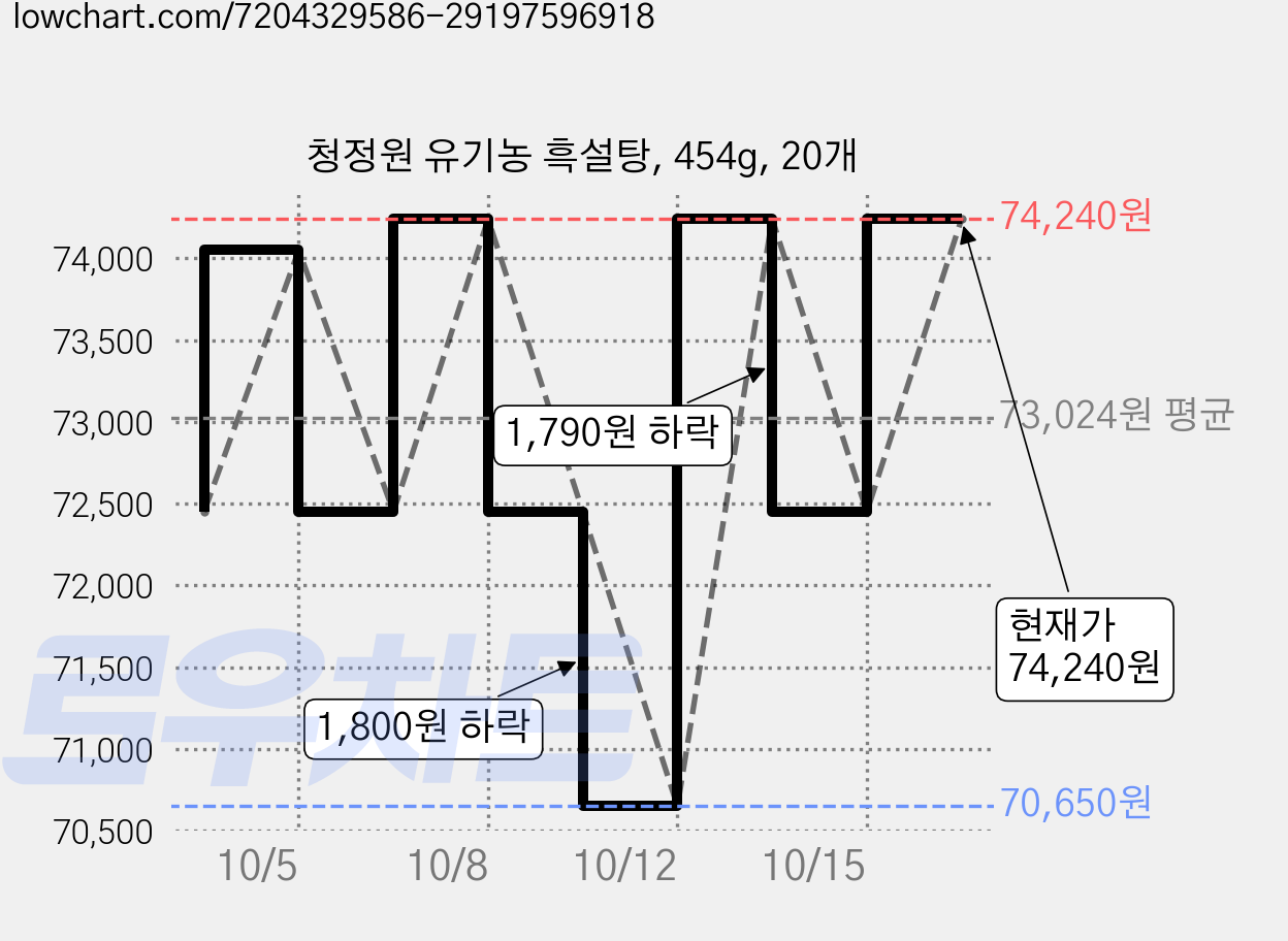 청정원 유기농 흑설탕, 454g, 20개 가격 변동 차트, 현재가 74,240원, 관측 최저가 70,650원
