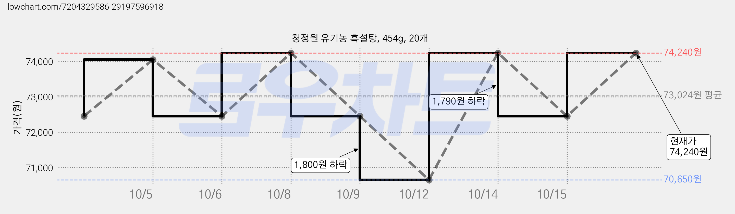 청정원 유기농 흑설탕, 454g, 20개 가격 변동 차트, 현재가 74,240원, 관측 최저가 70,650원