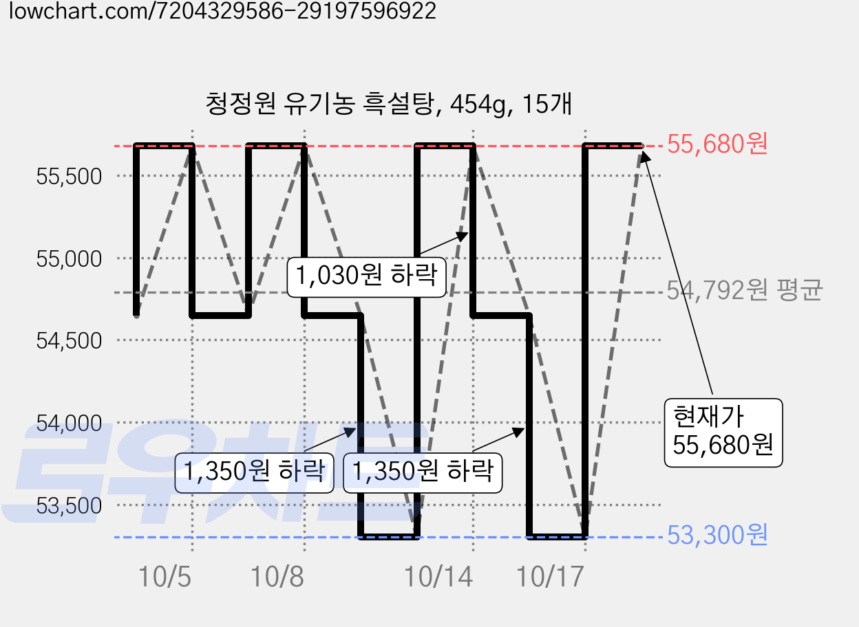 청정원 유기농 흑설탕, 454g, 15개 가격 변동 차트, 현재가 55,680원, 관측 최저가 53,300원