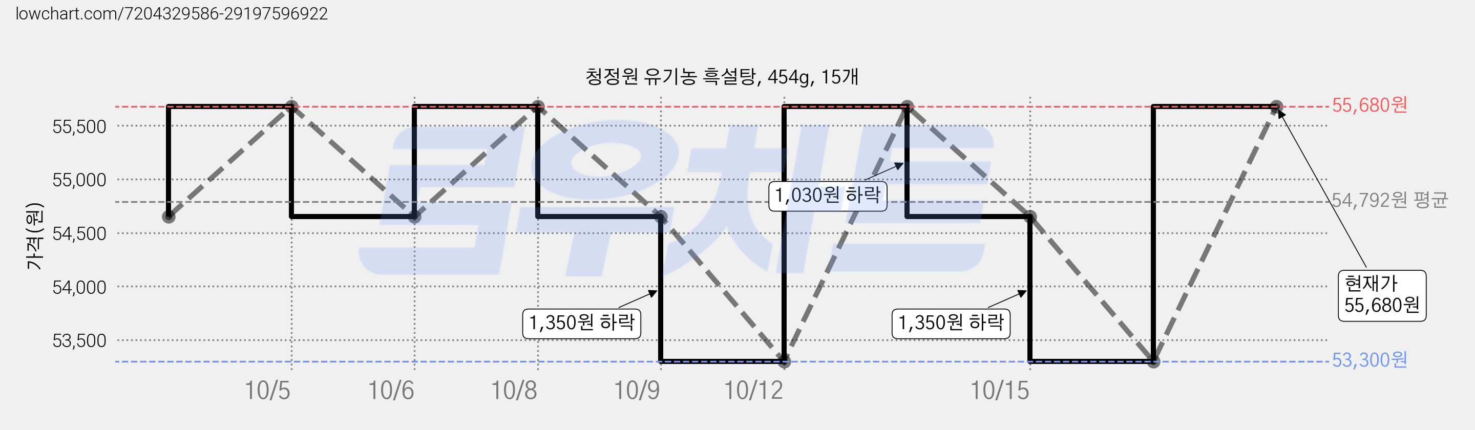 청정원 유기농 흑설탕, 454g, 15개 가격 변동 차트, 현재가 55,680원, 관측 최저가 53,300원